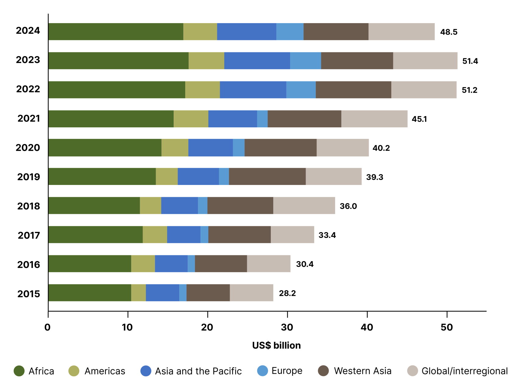 Figure 34: Expenses on UN humanitarian and development assistance by region, 2015–2024 (US$ billion)