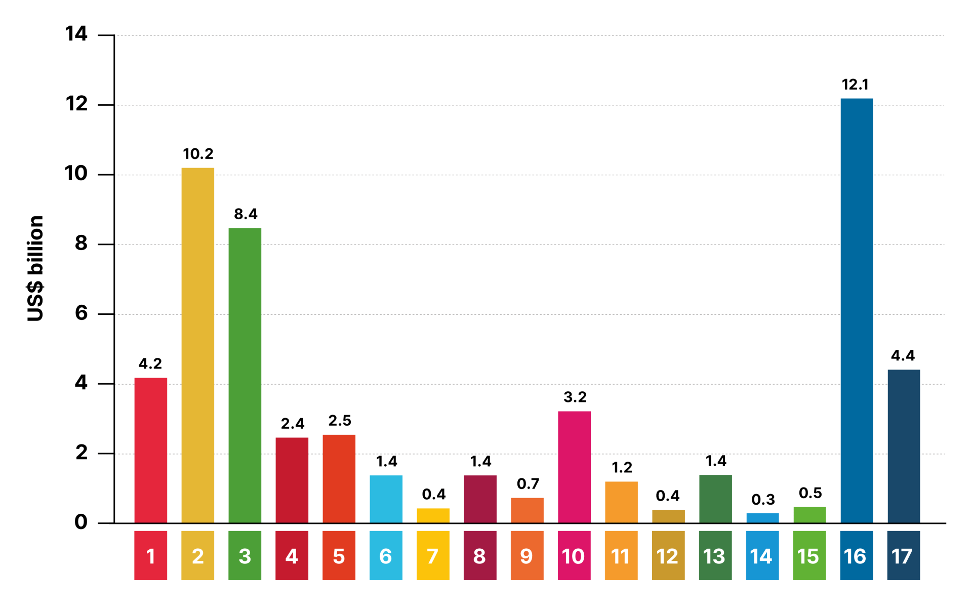 Figure 38: Aggregated UN system expenses linked to the SDGs, 2024 (US$ billion)