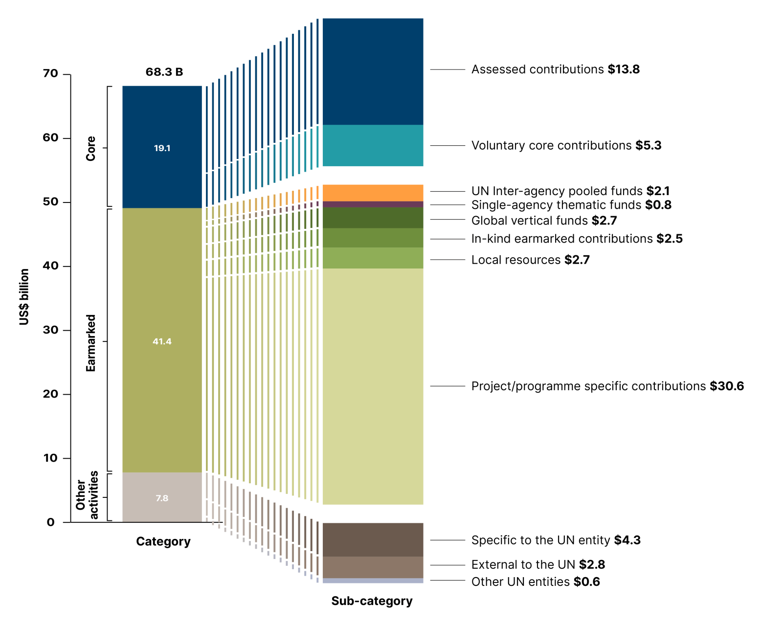 Figure 4: Funding of the UN system by financing instrument, category and sub-category,  2024 (US$ billion)
