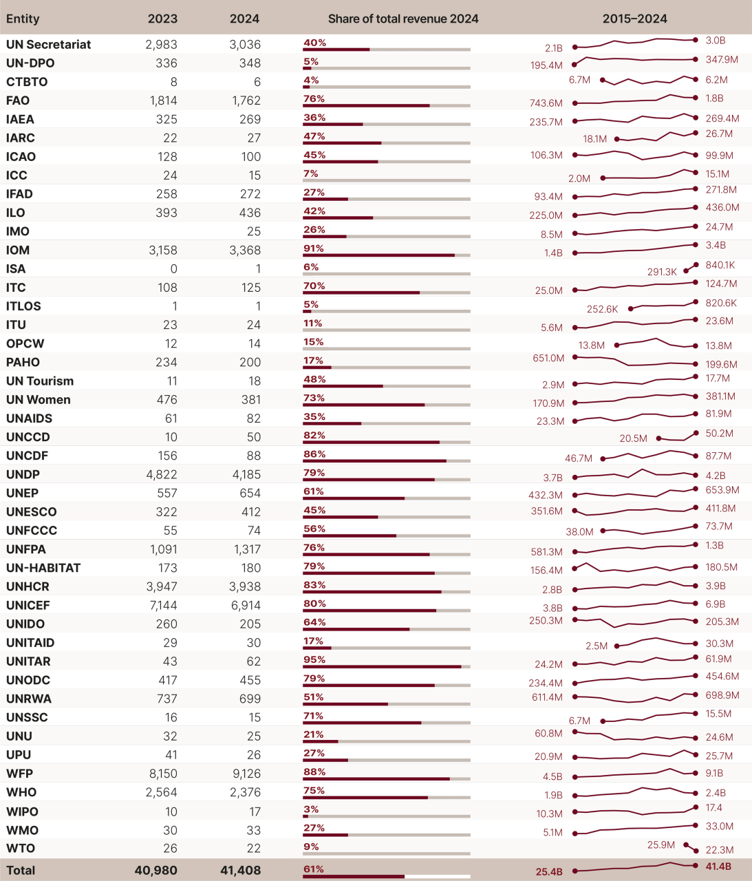 DHF-Financial-report-2026-table-4-report