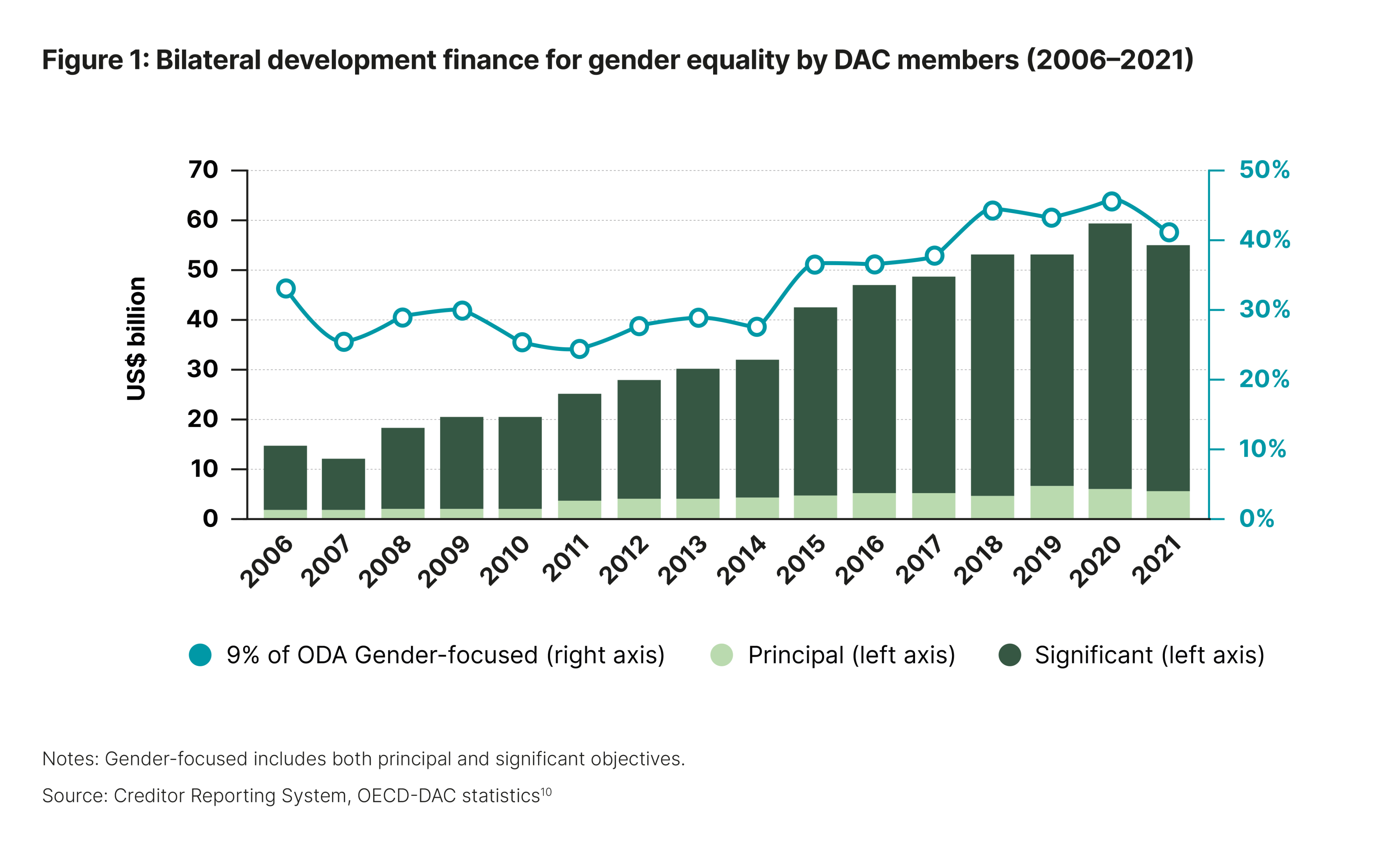 Financing gender equality: The role of the Gender Equality Marker and ...