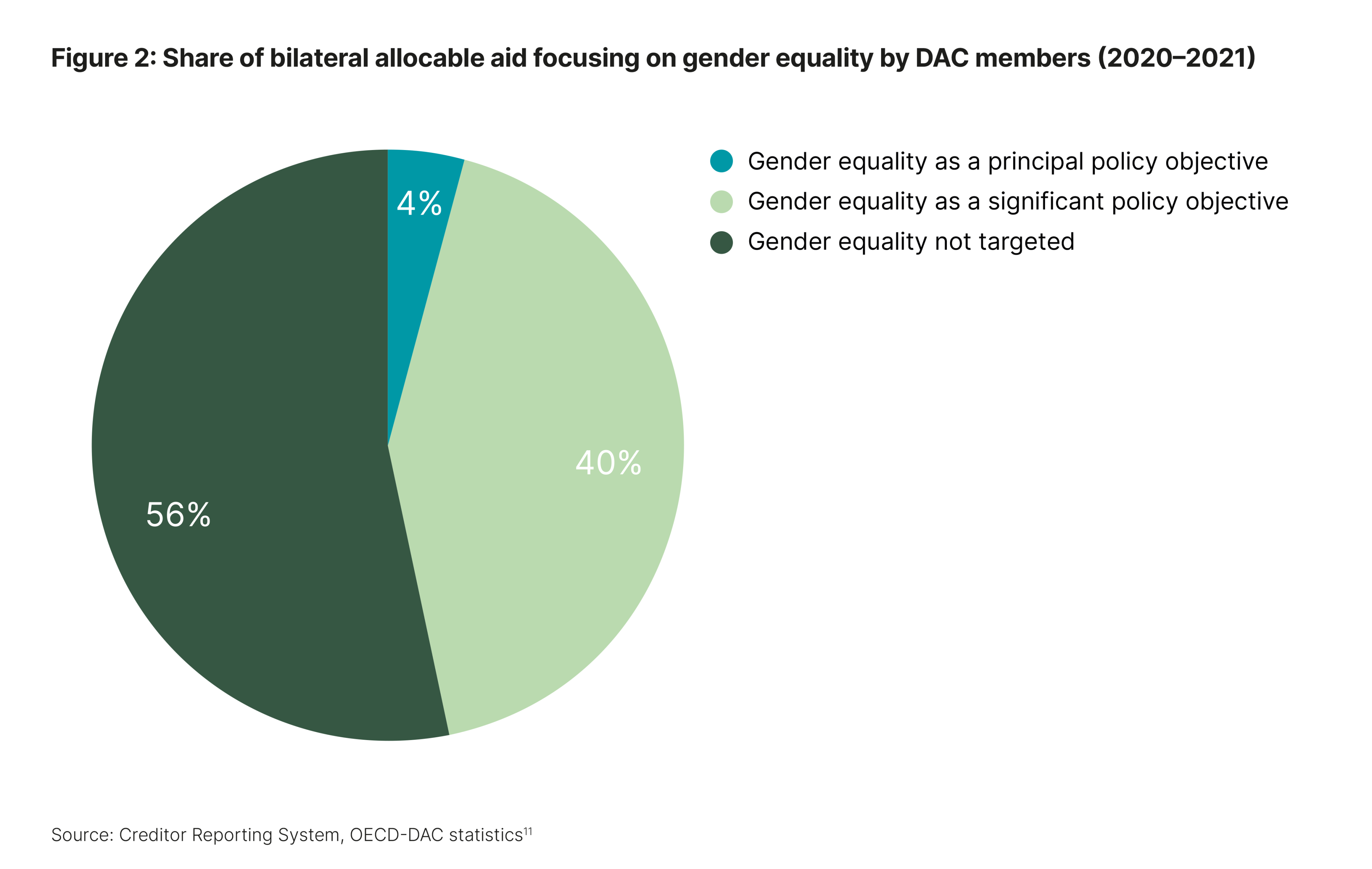 Financing gender equality: The role of the Gender Equality Marker and ...
