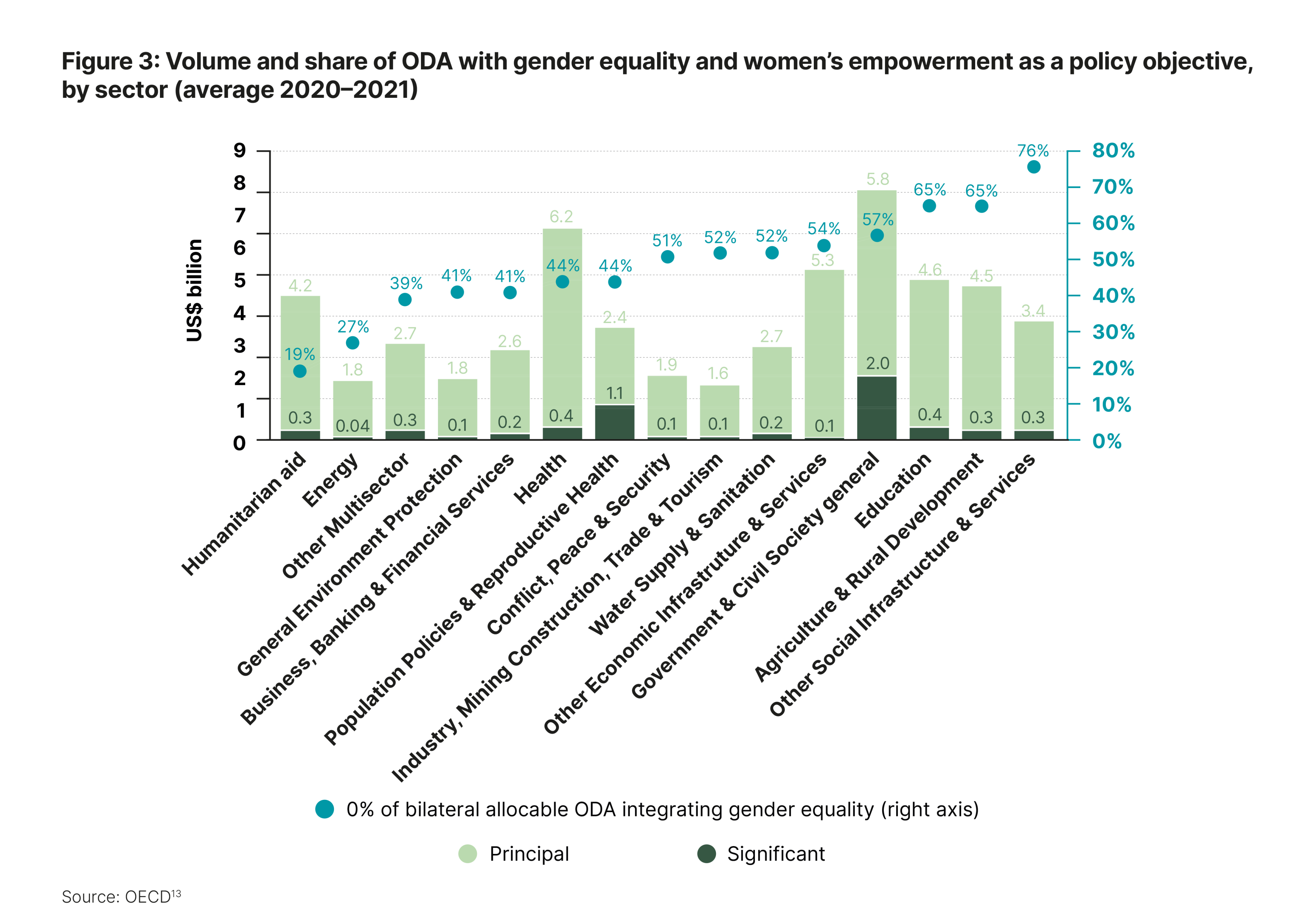 Financing gender equality: The role of the Gender Equality Marker and ...